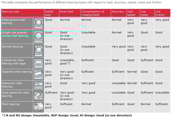 Overview of Bearing and Seal Types